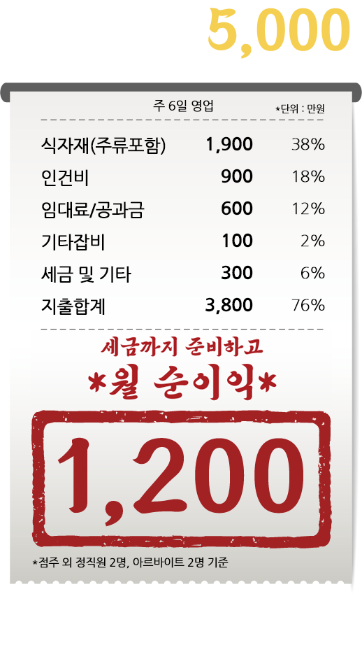 월 매출 5,000만원 손익 분석표